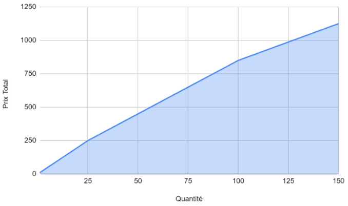 Price evolution curve with Tiered Pricing